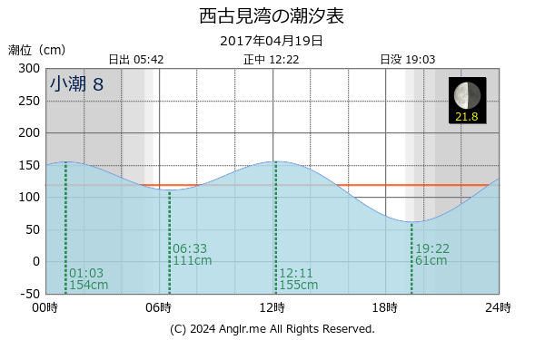 鹿児島県 西古見湾のタイドグラフ