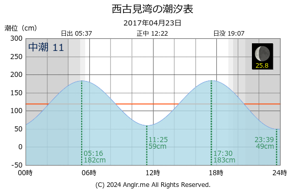 鹿児島県 西古見湾のタイドグラフ