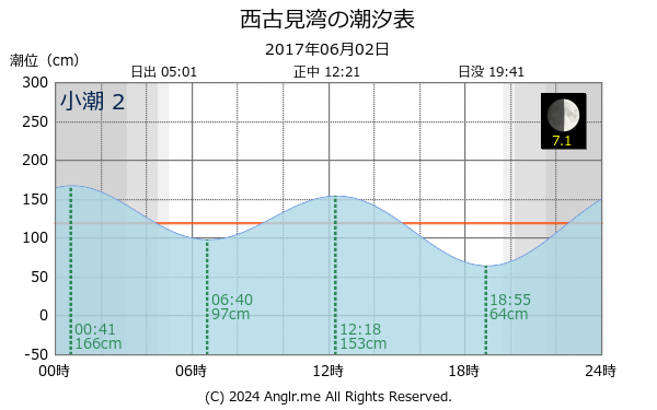 鹿児島県 西古見湾のタイドグラフ