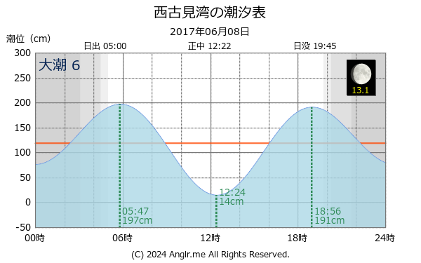 鹿児島県 西古見湾のタイドグラフ