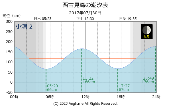 鹿児島県 西古見湾のタイドグラフ