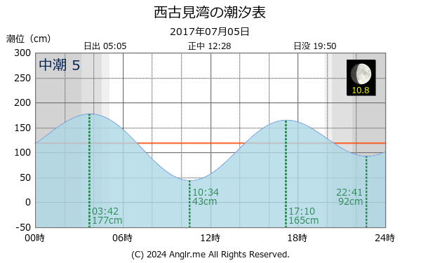 鹿児島県 西古見湾のタイドグラフ