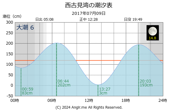 鹿児島県 西古見湾のタイドグラフ