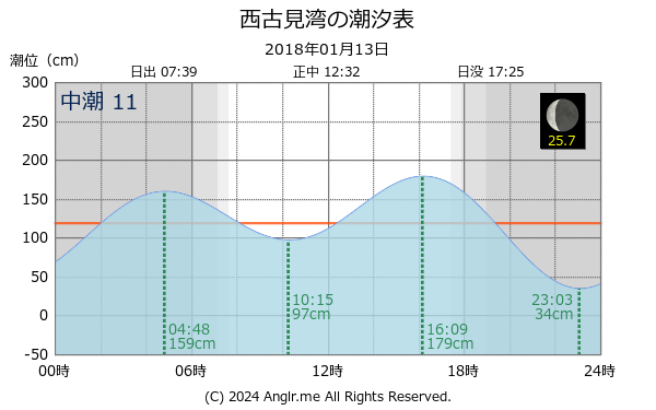 鹿児島県 西古見湾のタイドグラフ