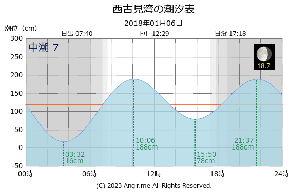 鹿児島県 西古見湾のタイドグラフ