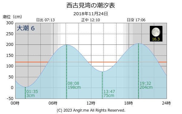 鹿児島県 西古見湾のタイドグラフ