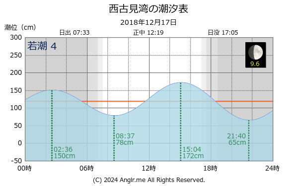 鹿児島県 西古見湾のタイドグラフ