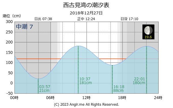 鹿児島県 西古見湾のタイドグラフ