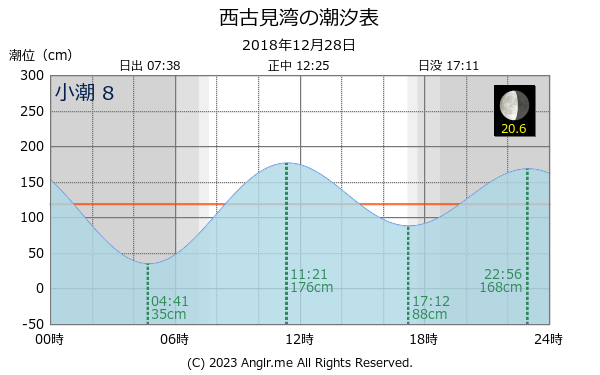 鹿児島県 西古見湾のタイドグラフ