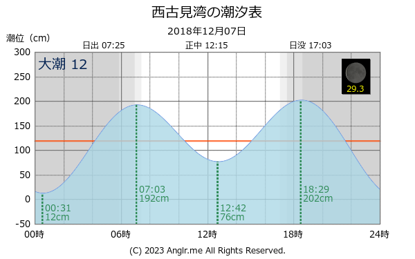 鹿児島県 西古見湾のタイドグラフ