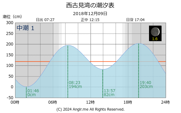 鹿児島県 西古見湾のタイドグラフ