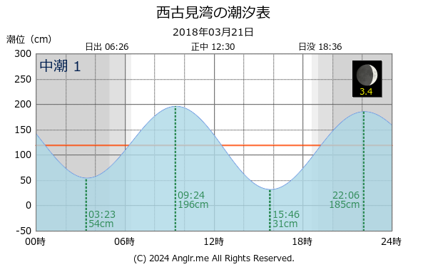 鹿児島県 西古見湾のタイドグラフ