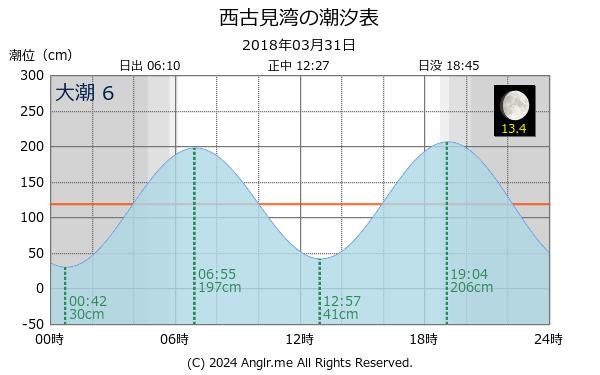 鹿児島県 西古見湾のタイドグラフ