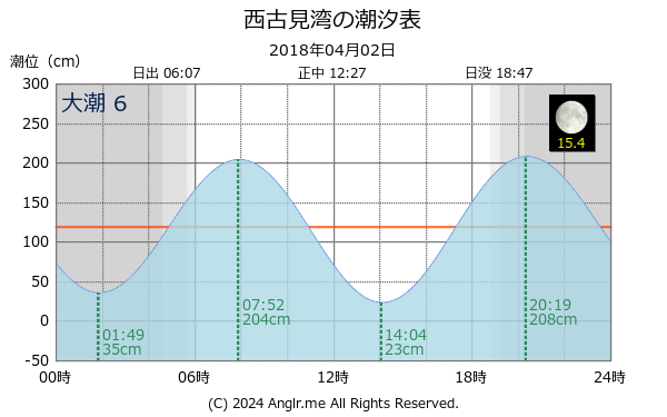 鹿児島県 西古見湾のタイドグラフ