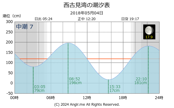 鹿児島県 西古見湾のタイドグラフ