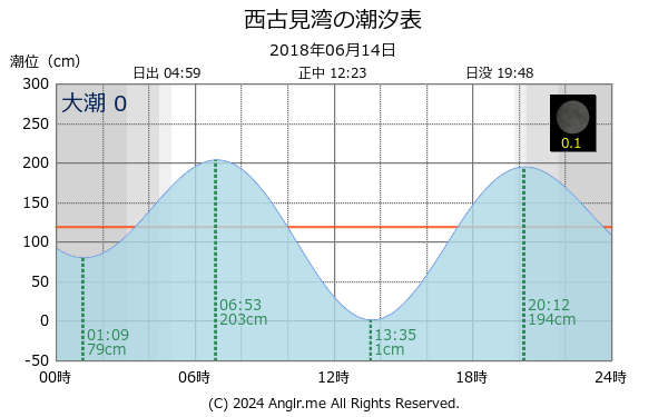 鹿児島県 西古見湾のタイドグラフ