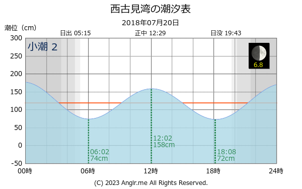 鹿児島県 西古見湾のタイドグラフ