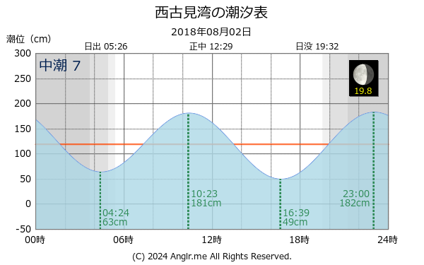 鹿児島県 西古見湾のタイドグラフ