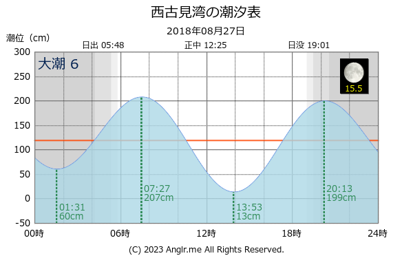 鹿児島県 西古見湾のタイドグラフ