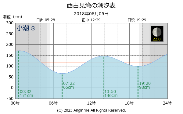 鹿児島県 西古見湾のタイドグラフ