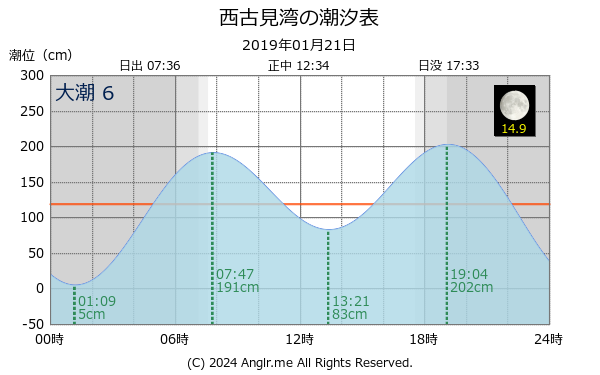 鹿児島県 西古見湾のタイドグラフ