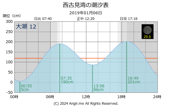 鹿児島県 西古見湾のタイドグラフ