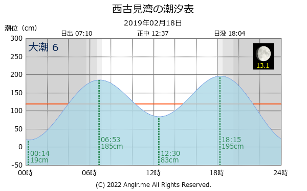 鹿児島県 西古見湾のタイドグラフ