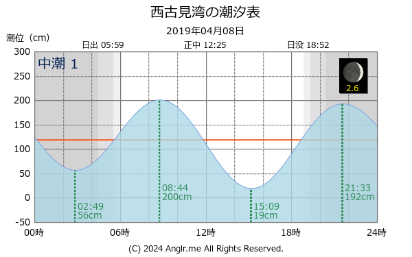 鹿児島県 西古見湾のタイドグラフ