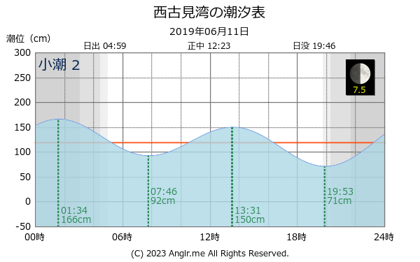 鹿児島県 西古見湾のタイドグラフ