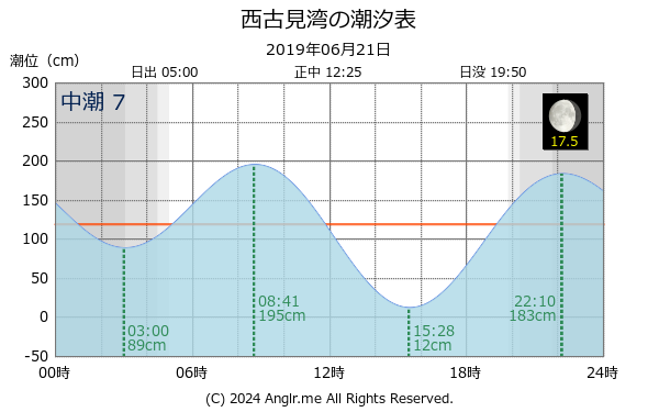 鹿児島県 西古見湾のタイドグラフ