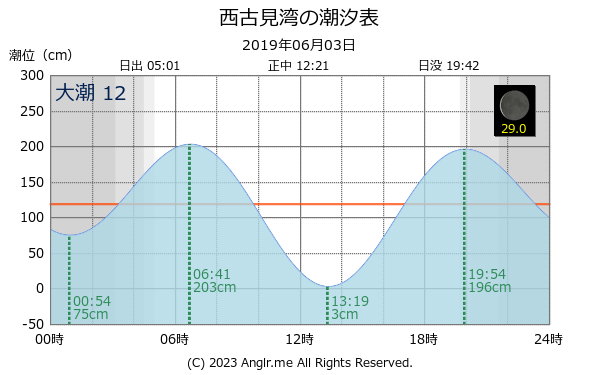 鹿児島県 西古見湾のタイドグラフ