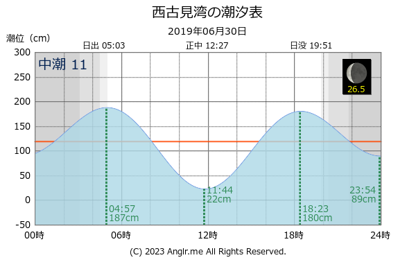 鹿児島県 西古見湾のタイドグラフ