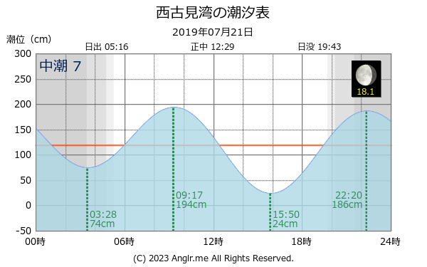 鹿児島県 西古見湾のタイドグラフ