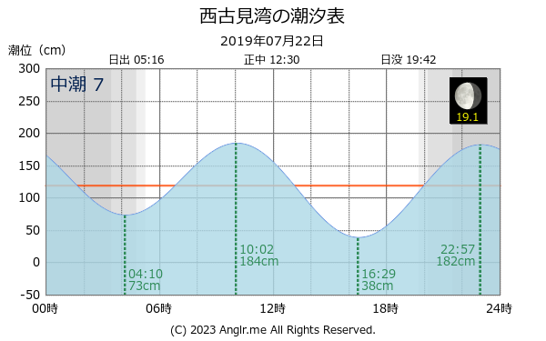 鹿児島県 西古見湾のタイドグラフ