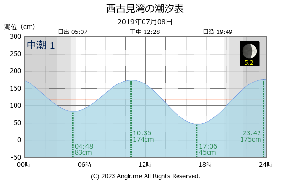 鹿児島県 西古見湾のタイドグラフ