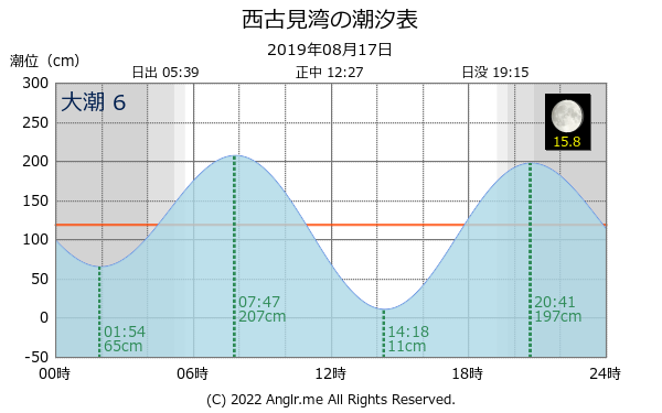 鹿児島県 西古見湾のタイドグラフ