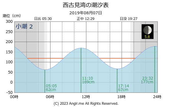 鹿児島県 西古見湾のタイドグラフ