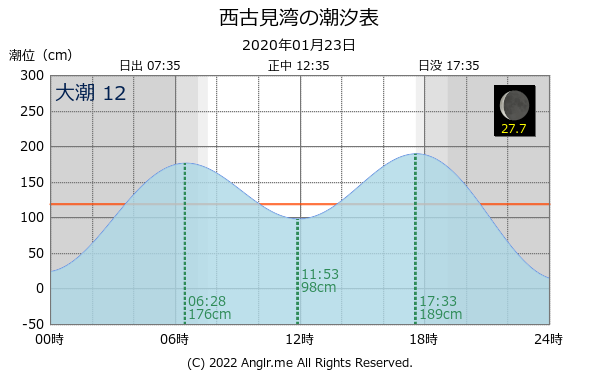 鹿児島県 西古見湾のタイドグラフ