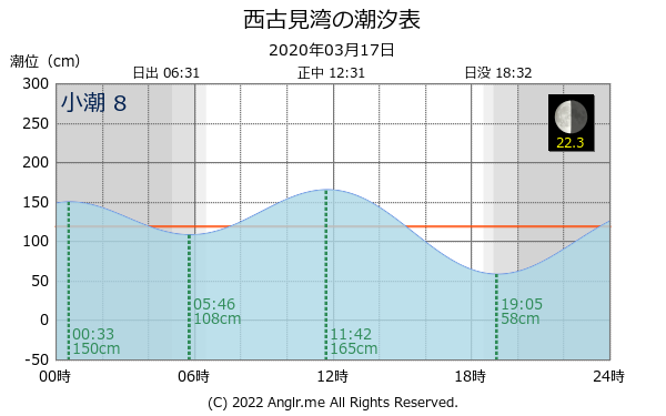 鹿児島県 西古見湾のタイドグラフ