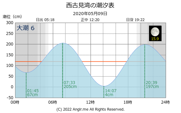 鹿児島県 西古見湾のタイドグラフ