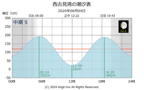 鹿児島県 西古見湾のタイドグラフ