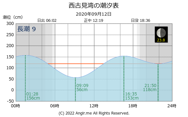 鹿児島県 西古見湾のタイドグラフ