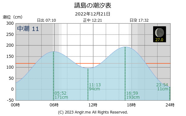 鹿児島県 請島のタイドグラフ