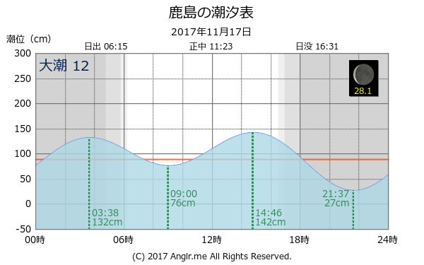 茨城県 鹿島のタイドグラフ
