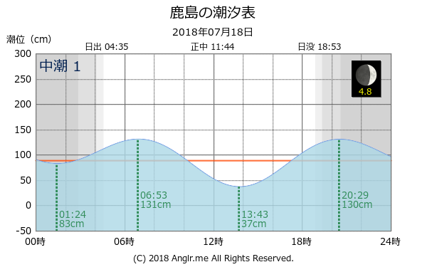 茨城県 鹿島のタイドグラフ