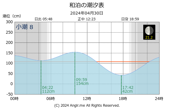 鹿児島県 和泊のタイドグラフ