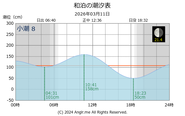 鹿児島県 和泊のタイドグラフ