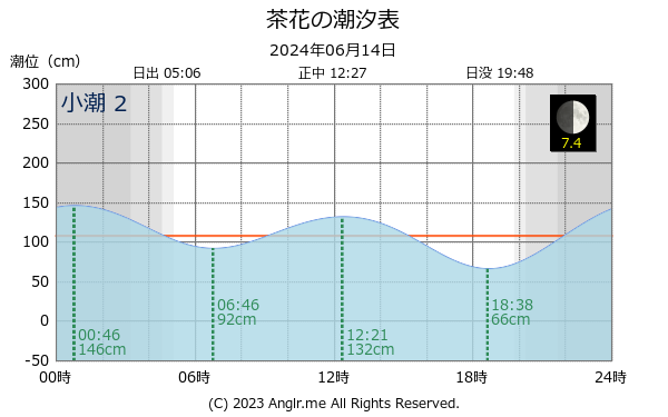 鹿児島県 茶花のタイドグラフ