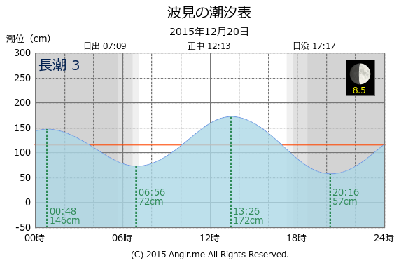 鹿児島県 波見のタイドグラフ