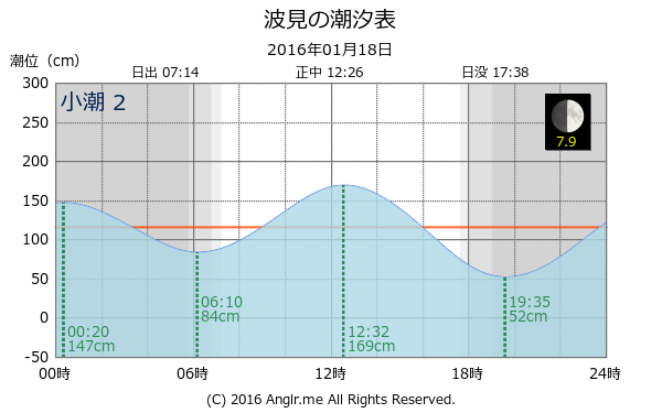 鹿児島県 波見のタイドグラフ